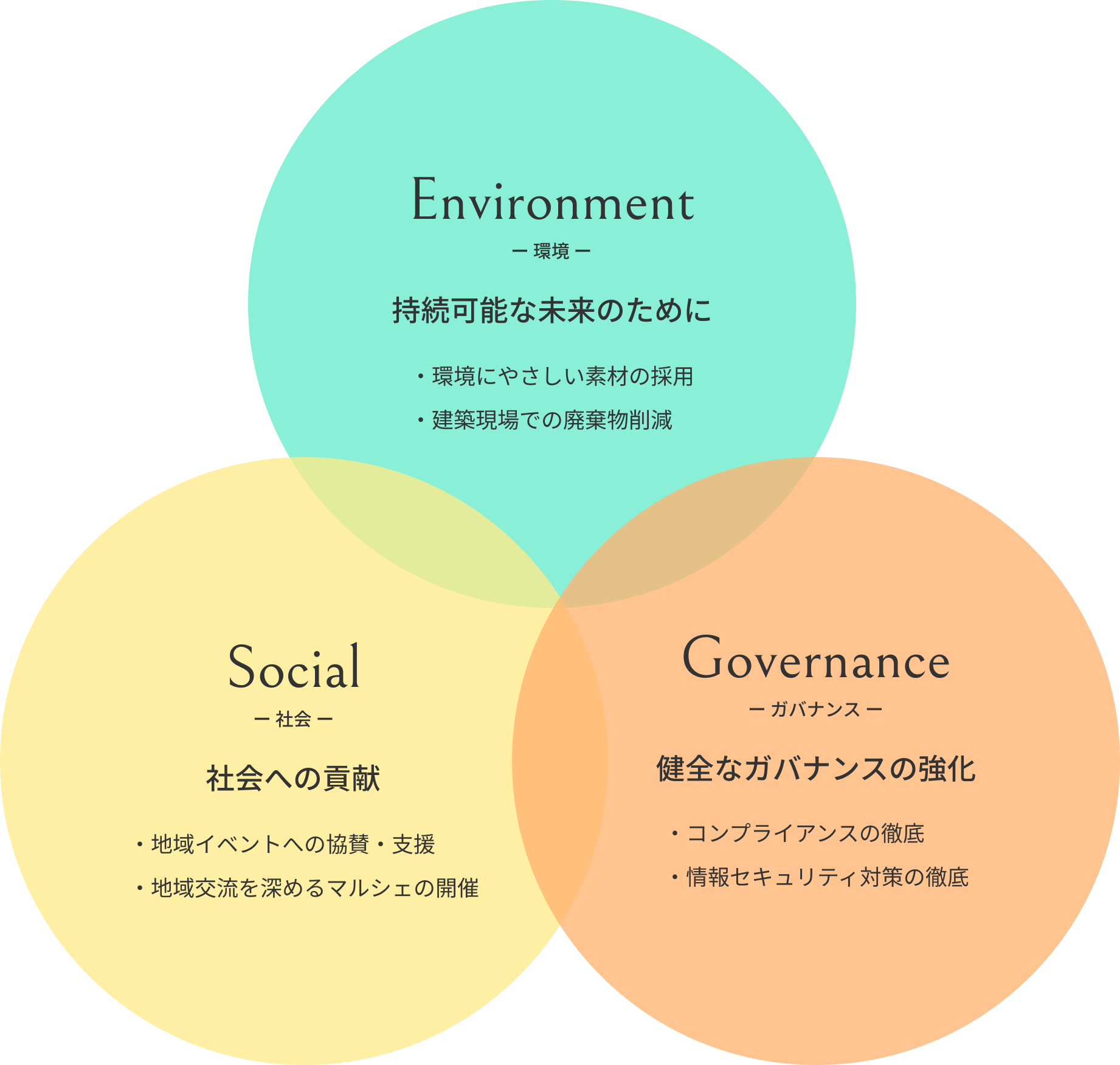 esgについての図解